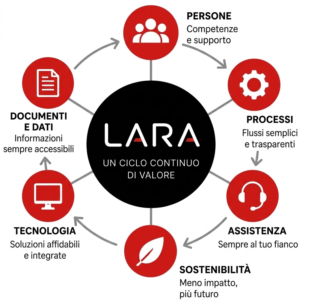 Come lavora lara