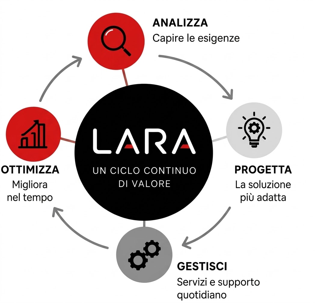 Metodo Lara